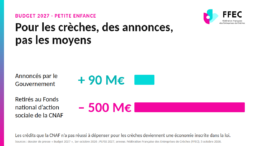 Budget 2027 : 90 M€ annoncés par le Gouvernement pour l’accueil du jeune enfant, 500 M€ retirés au Fonds national d’action sociale de la CNAF. Visuel de la Fédération Française des Entreprises de Crèches et de micro-crèches (FFEC).